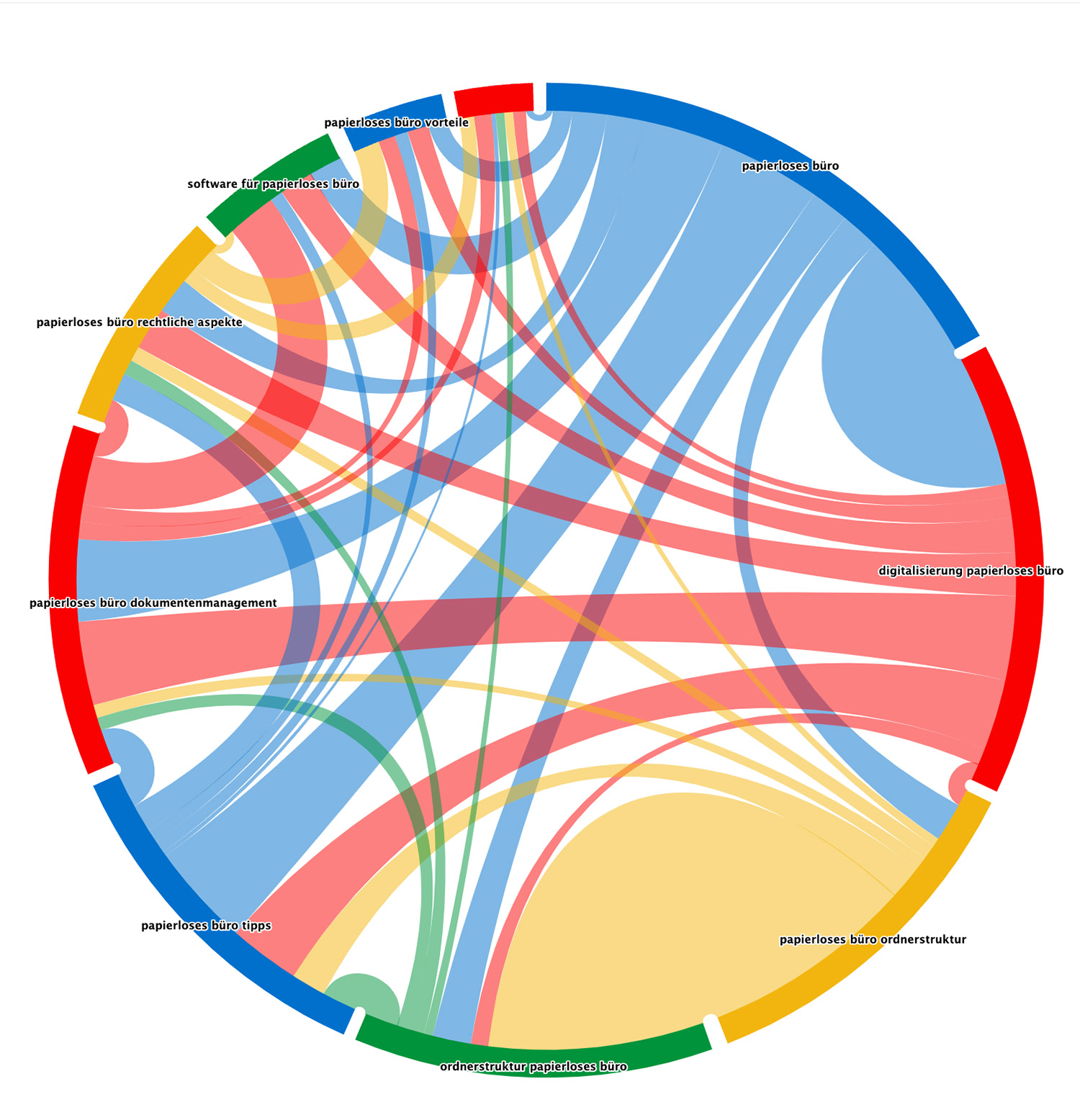 Gruppen identifizieren mit dem Dependency Wheel